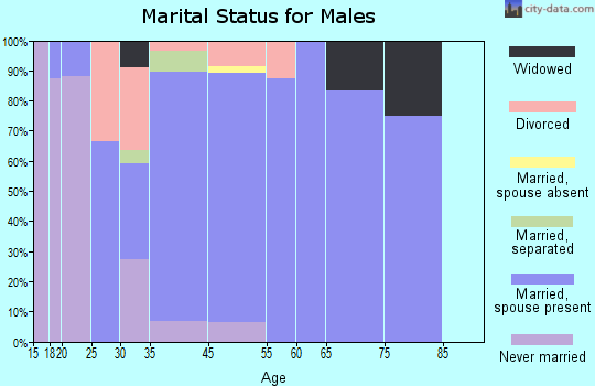 Orlinda marital status for males
