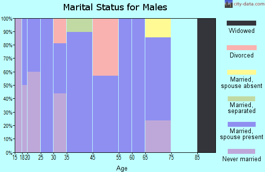 Parkers Crossroads marital status for males