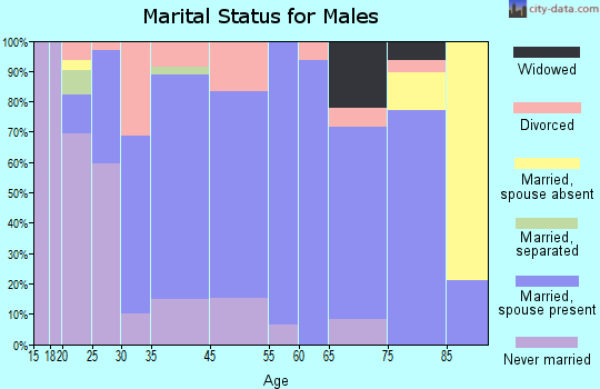 Parsons marital status for males