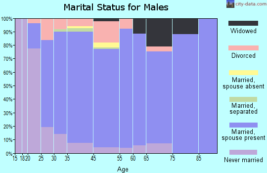 Pegram marital status for males