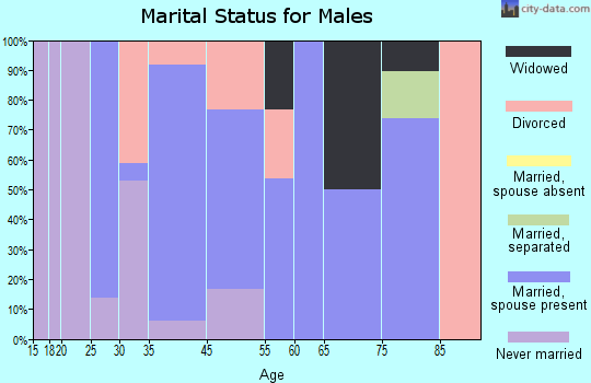 Philadelphia marital status for males
