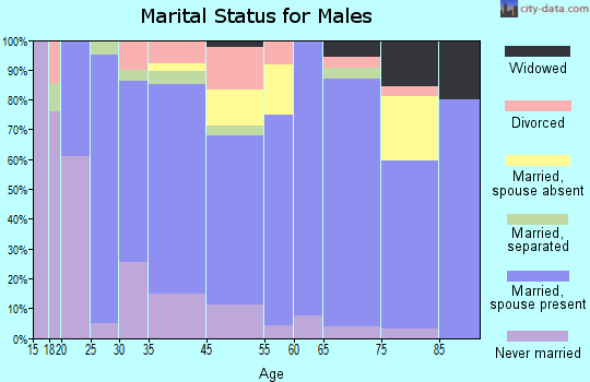 Pikeville marital status for males