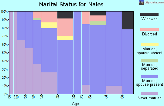 Pine Crest marital status for males
