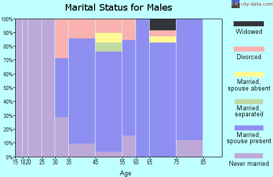 Piperton marital status for males