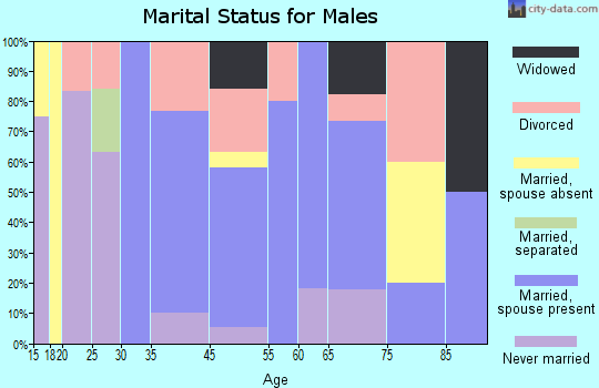 Pittman Center marital status for males