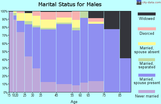 Lamont marital status for males