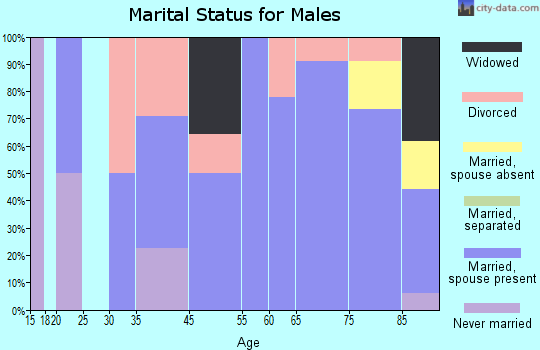 Pleasant Hill marital status for males