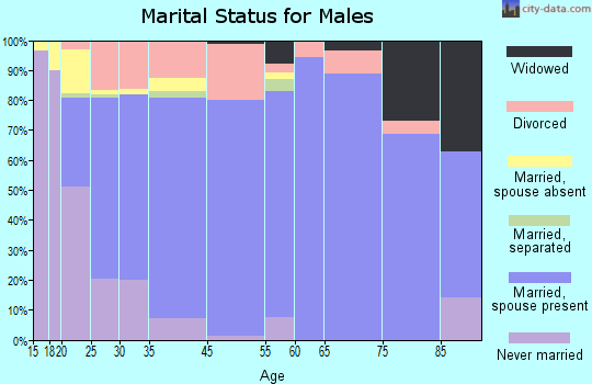 Portland marital status for males