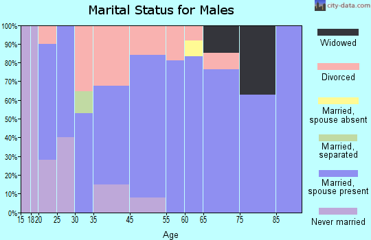 Puryear marital status for males