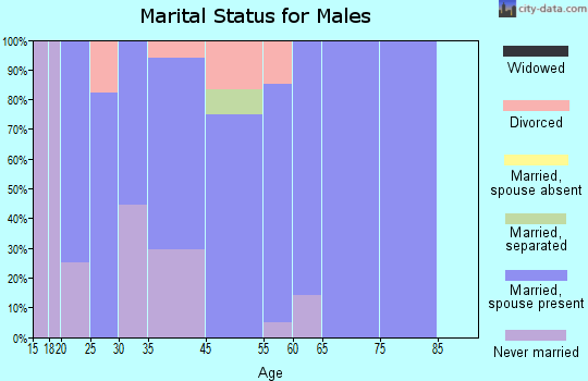 Ramer marital status for males
