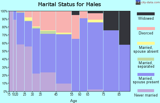 Red Bank marital status for males
