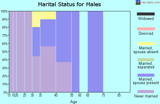 Lanare marital status for males