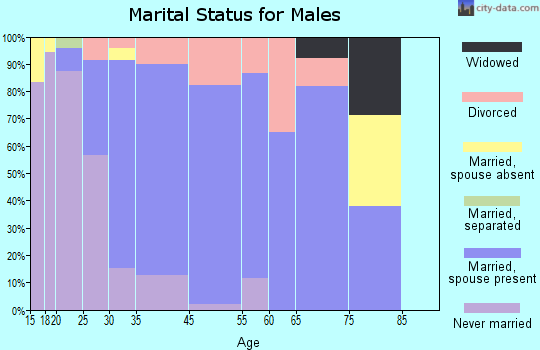Ridgetop marital status for males