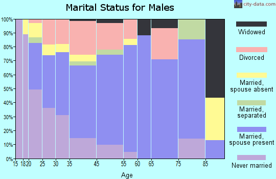 Ripley marital status for males