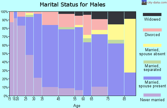 Rockwood marital status for males