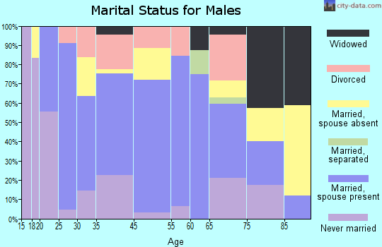 Rutledge marital status for males
