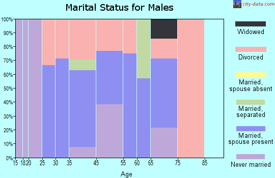 Samburg marital status for males