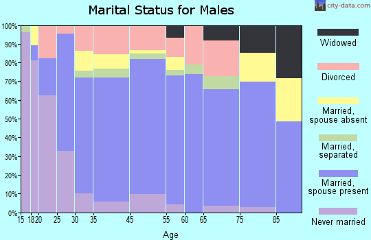 Savannah marital status for males