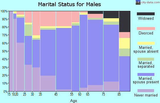 Sevierville marital status for males