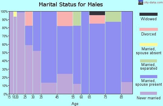 Sewanee marital status for males