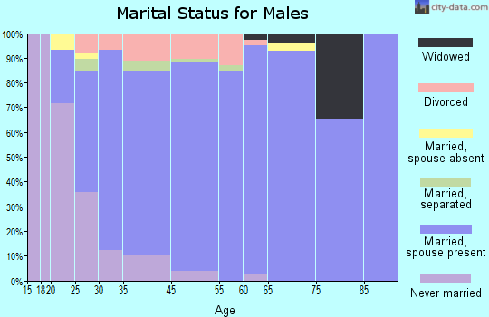 Seymour marital status for males