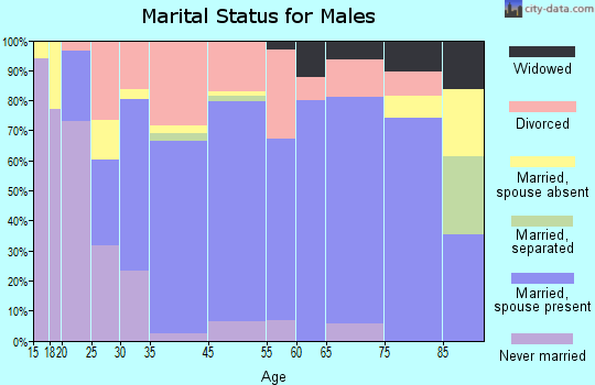 Sparta marital status for males