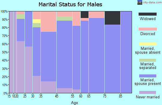 Spurgeon marital status for males