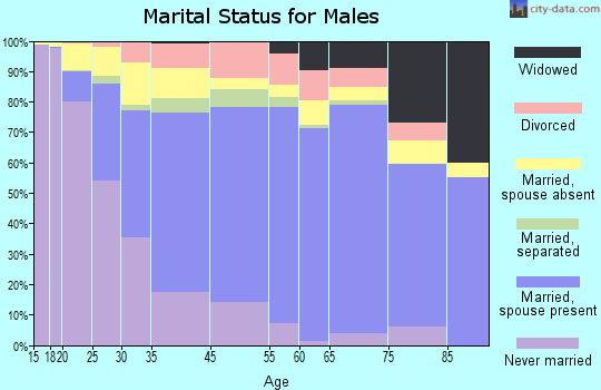 La Puente marital status for males