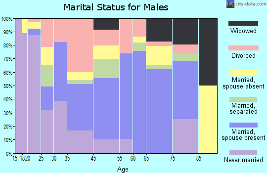 Tiptonville marital status for males
