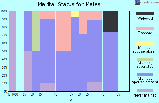 Townsend marital status for males