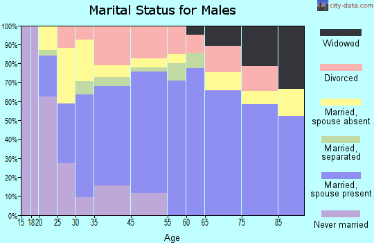 Trenton marital status for males