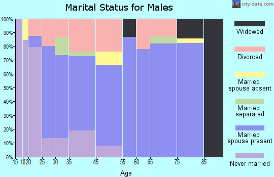 Trezevant marital status for males