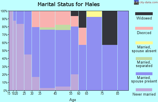 Trimble marital status for males