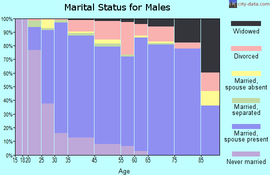 La Quinta marital status for males