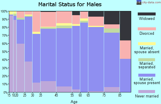 Tullahoma marital status for males