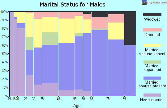 Tusculum marital status for males