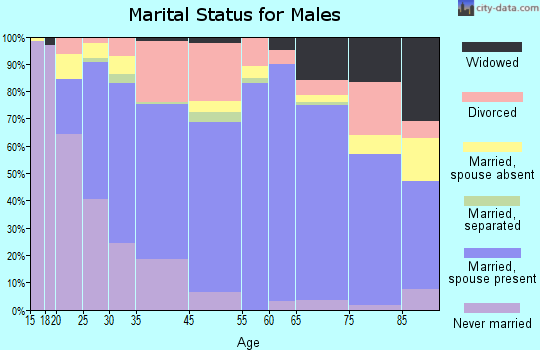 Union City marital status for males
