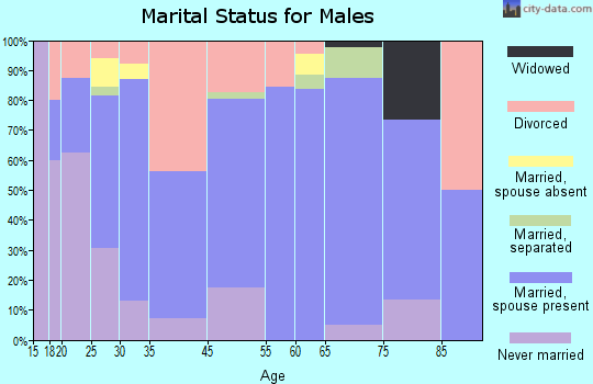 Vonore marital status for males