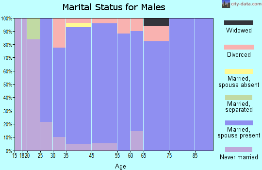 Walden marital status for males