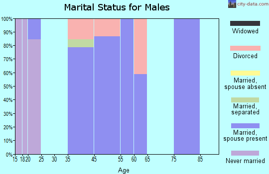 Walnut Grove marital status for males