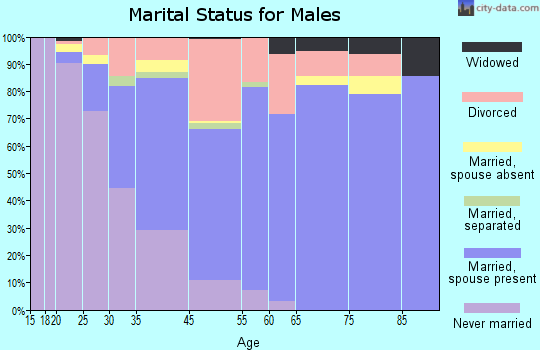 La Riviera marital status for males