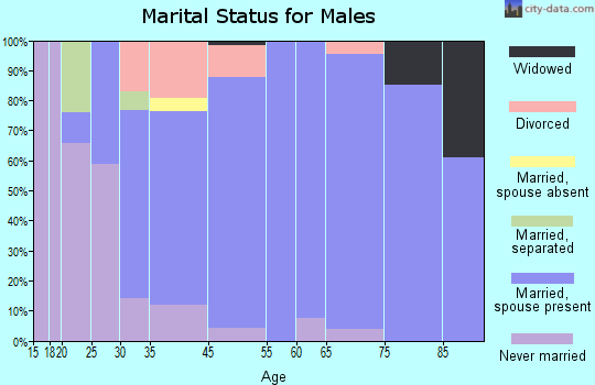 Walnut Hill marital status for males