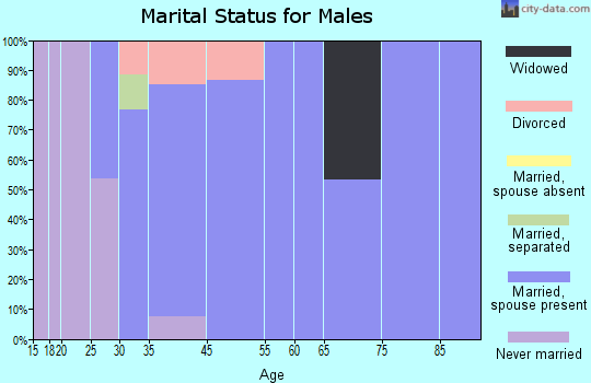 Walterhill marital status for males