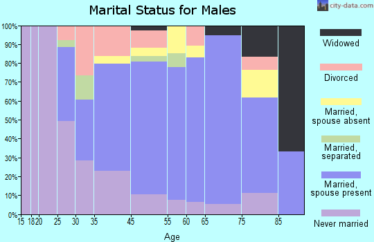 Waverly marital status for males