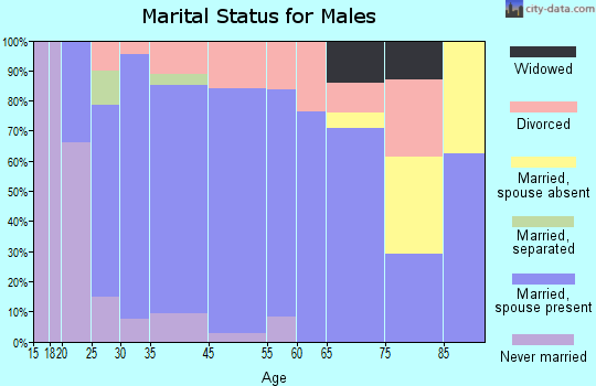 Westmoreland marital status for males