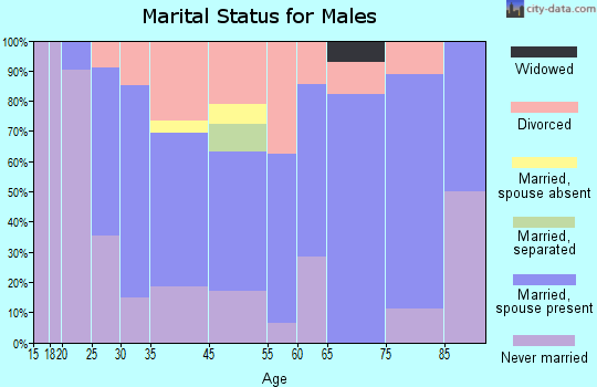 Whiteville marital status for males