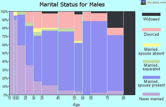Whitwell marital status for males