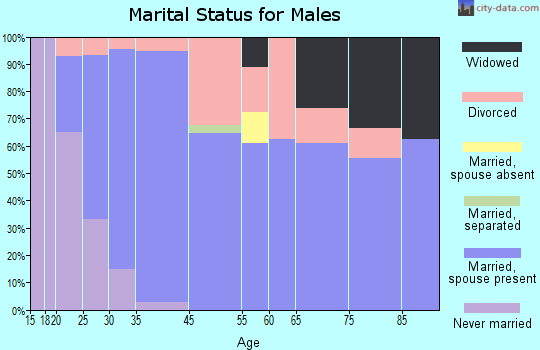Winfield marital status for males