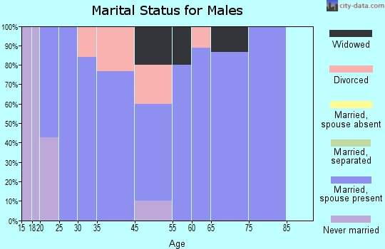 Woodland Mills marital status for males
