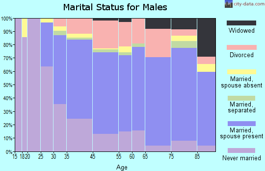 Larkspur marital status for males